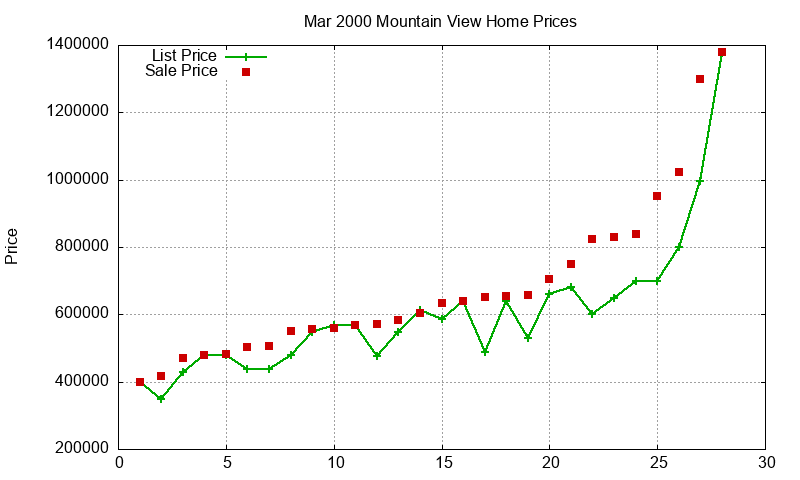 Mountain View Homes Just Sold 2000-03