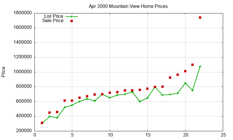 Mountain View Homes Just Sold 2000-04