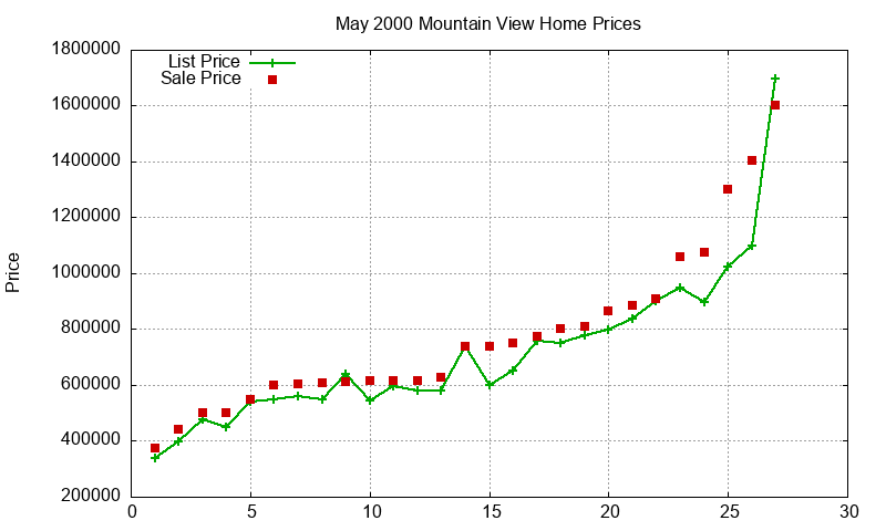 Mountain View Homes Just Sold 2000-05