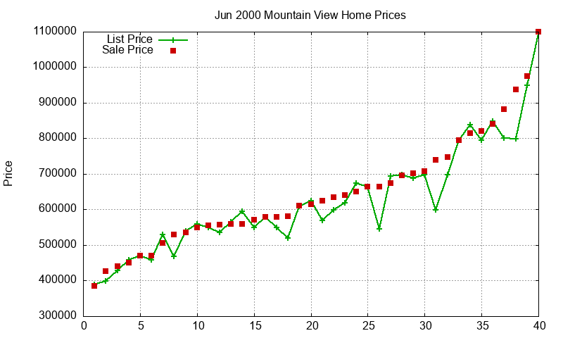 Mountain View Homes Just Sold 2000-06