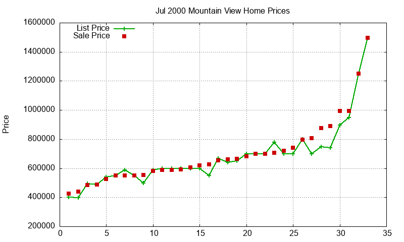 Mountain View Homes Just Sold 2000-07