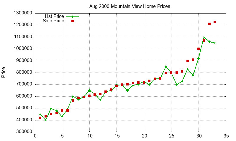 Mountain View Homes Just Sold 2000-08