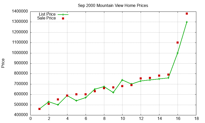 Mountain View Homes Just Sold 2000-09