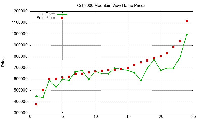 Mountain View Homes Just Sold 2000-10
