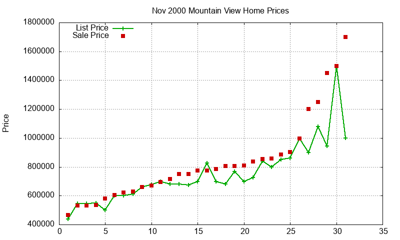 Mountain View Homes Just Sold 2000-11