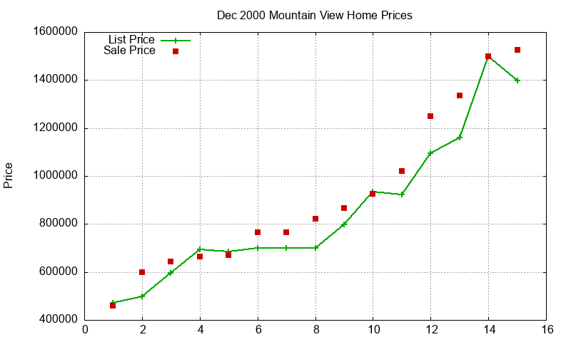 Mountain View Homes Just Sold 2000-12