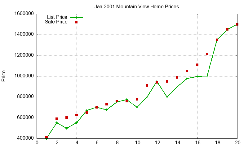 Mountain View Homes Just Sold 2001-01