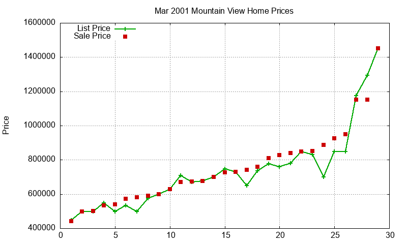 Mountain View Homes Just Sold 2001-03 Mountain View Homes Just Sold 2001-03