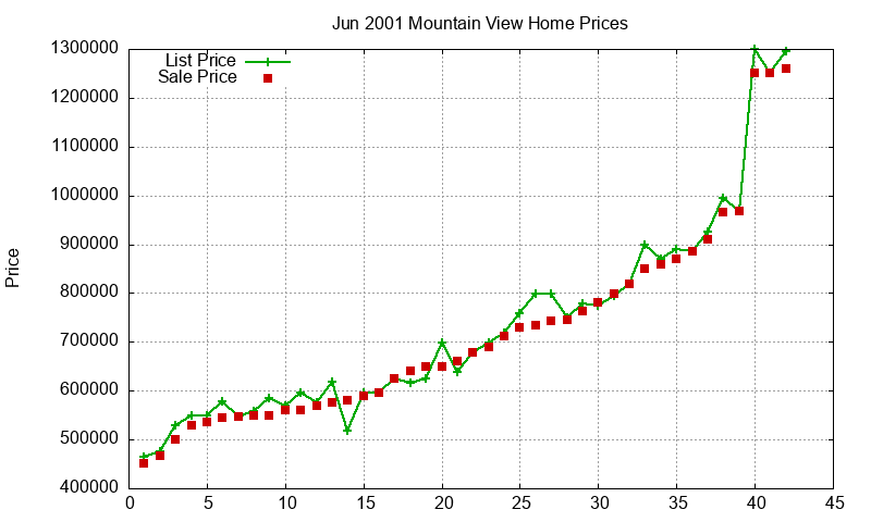 Mountain View Homes Just Sold 2001-06