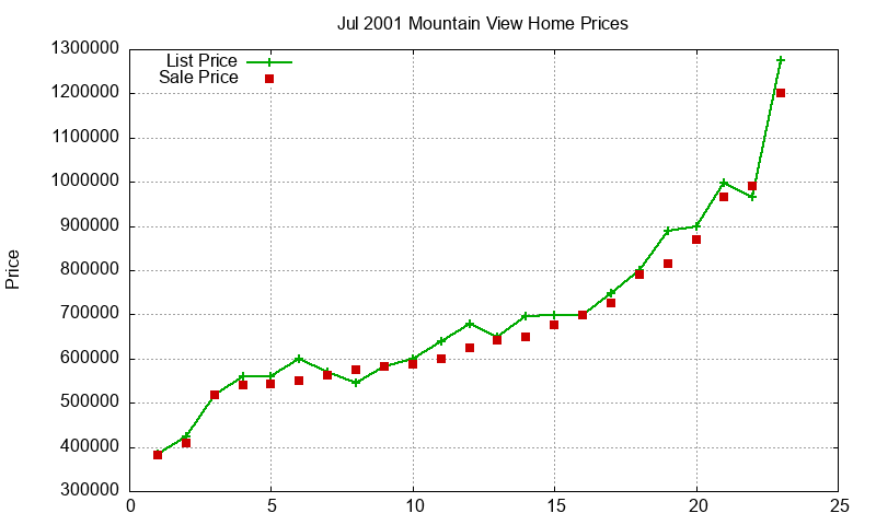 Mountain View Homes Just Sold 2001-07
