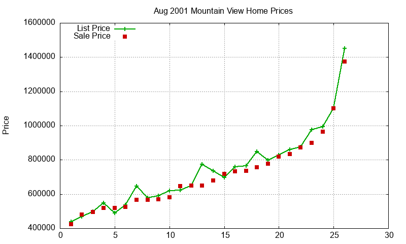 Mountain View Homes Just Sold 2001-08