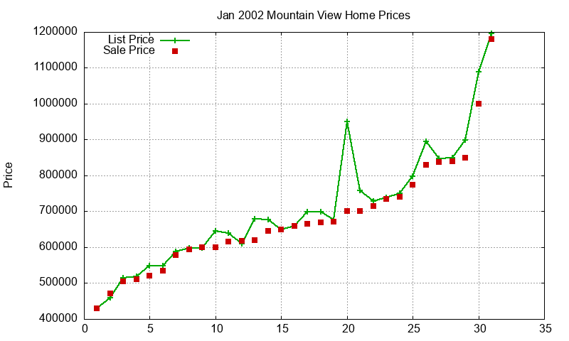 Mountain View Homes Just Sold 2002-01