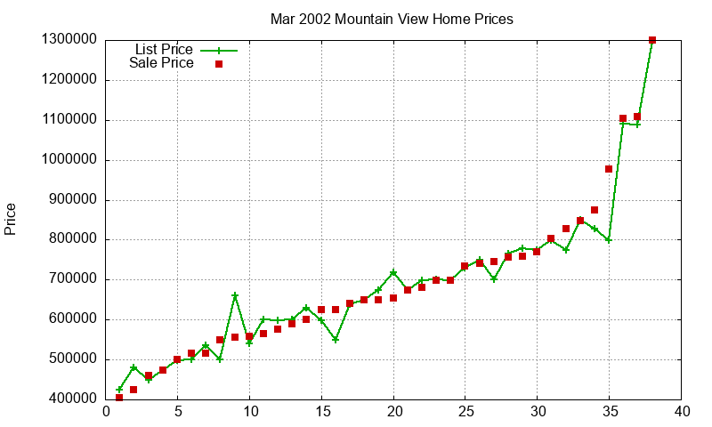 Mountain View Homes Just Sold 2002-03
