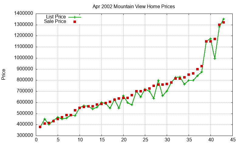 Mountain View Homes Just Sold 2002-04