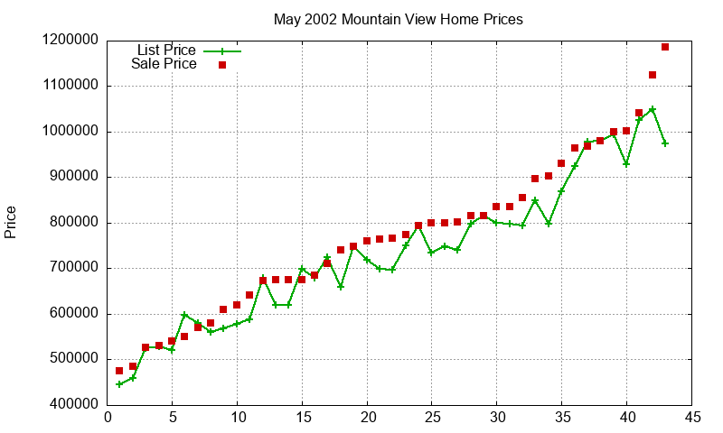 Mountain View Homes Just Sold 2002-05