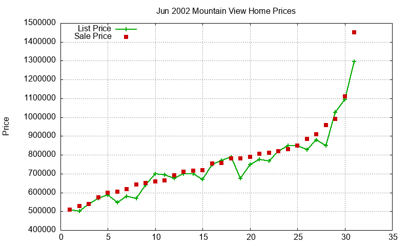 Mountain View Homes Just Sold 2002-06