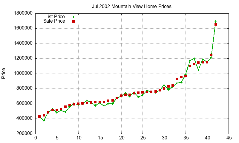Mountain View Homes Just Sold 2002-07