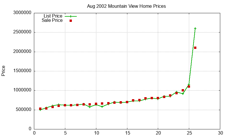 Mountain View Homes Just Sold 2002-08