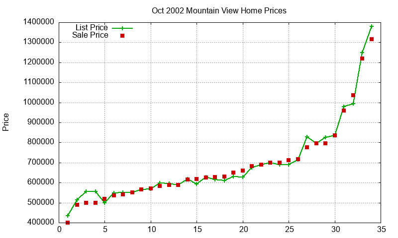 Mountain View Homes Just Sold 2002-10