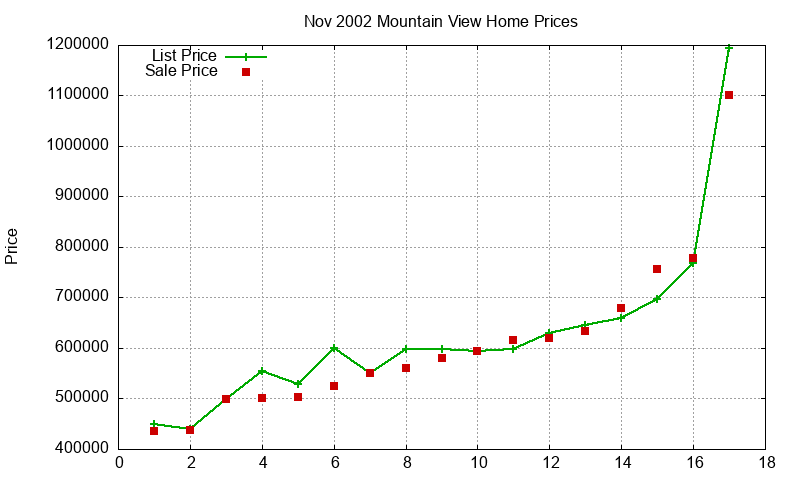 Mountain View Homes Just Sold 2002-11