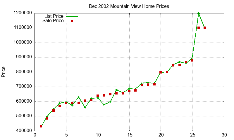 Mountain View Homes Just Sold 2002-12