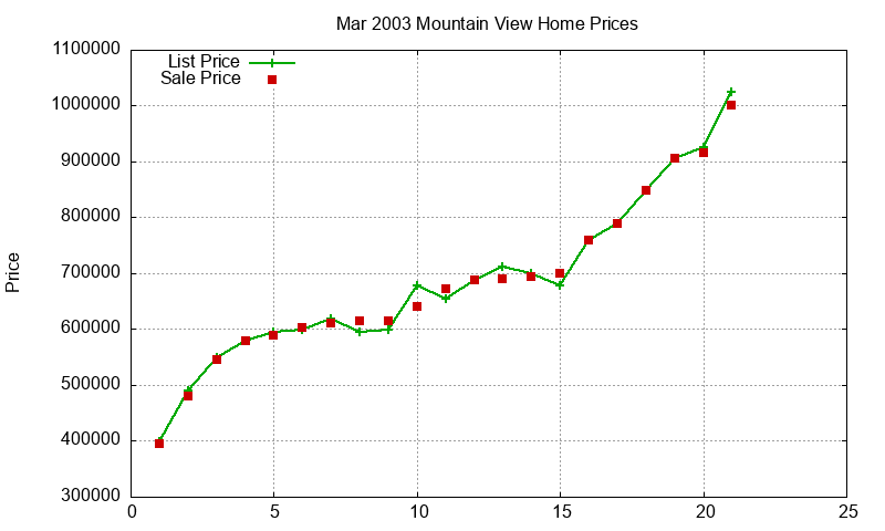 Mountain View Homes Just Sold 2003-03