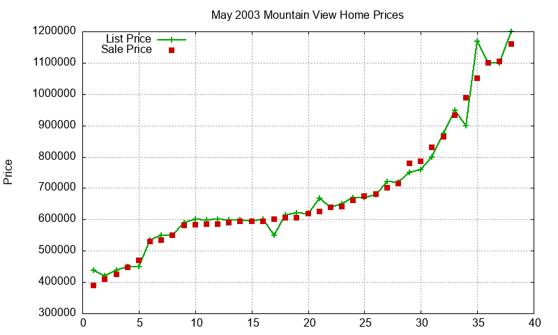 Mountain View Homes Just Sold 2003-05