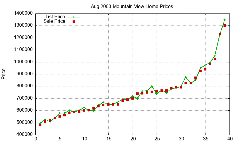 Mountain View Homes Just Sold 2003-08