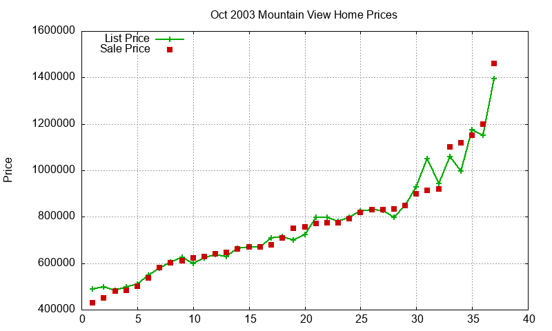 Mountain View Homes Just Sold 2003-10