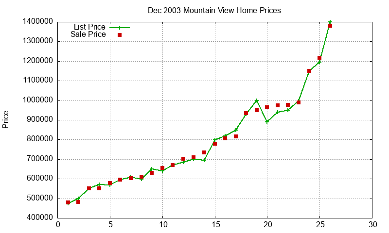 Mountain View Homes Just Sold 2003-12