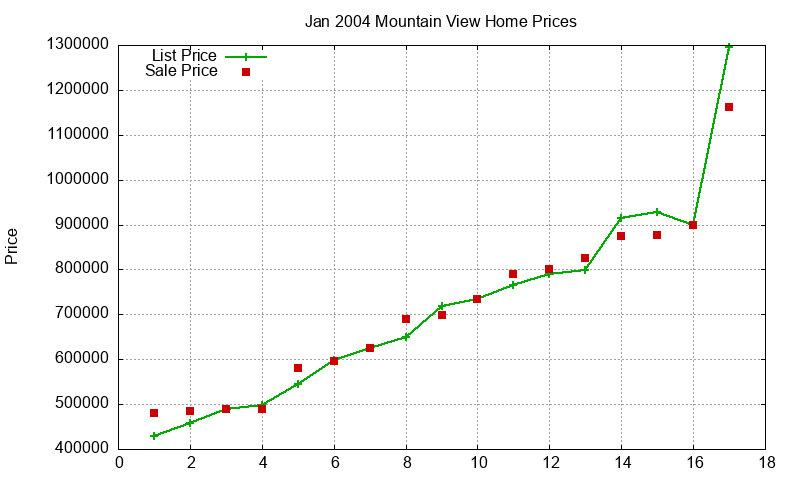 Mountain View Homes Just Sold 2004-01