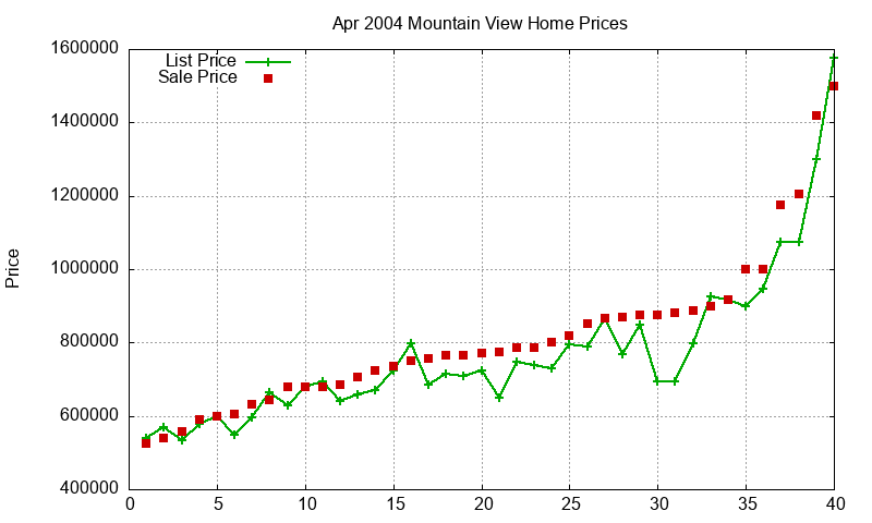 Mountain View Homes Just Sold 2004-04