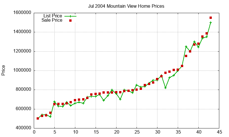 Mountain View Homes Just Sold 2004-07