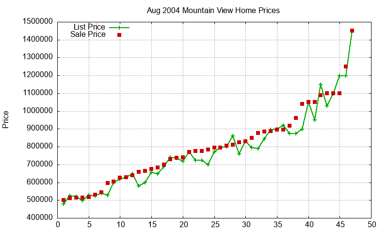 Mountain View Homes Just Sold 2004-08