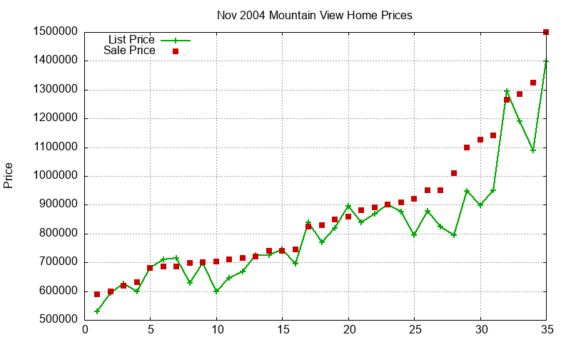 Mountain View Homes Just Sold 2004-11 Mountain View Homes Just Sold 2004-11