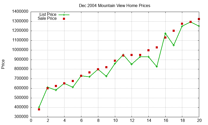 Mountain View Homes Just Sold 2004-12 Mountain View Homes Just Sold 2004-12