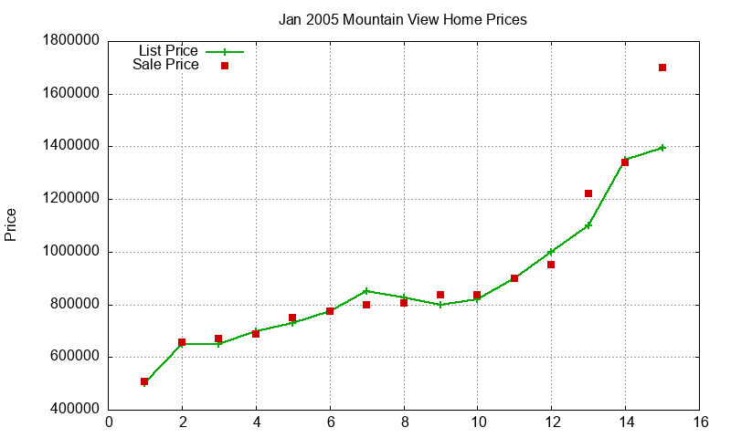Mountain View Homes Just Sold 2005-01 Mountain View Homes Just Sold 2005-01