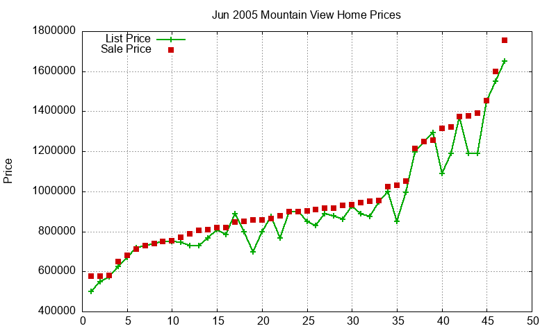 Mountain View Homes Just Sold 2005-06 Mountain View Homes Just Sold 2005-06