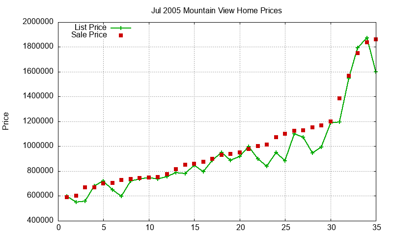 Mountain View Homes Just Sold 2005-07 Mountain View Homes Just Sold 2005-07