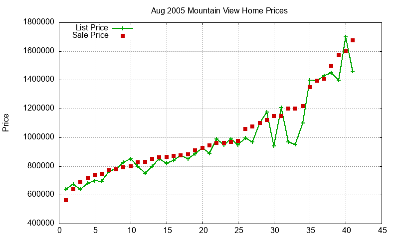 Mountain View Homes Just Sold 2005-08 Mountain View Homes Just Sold 2005-08