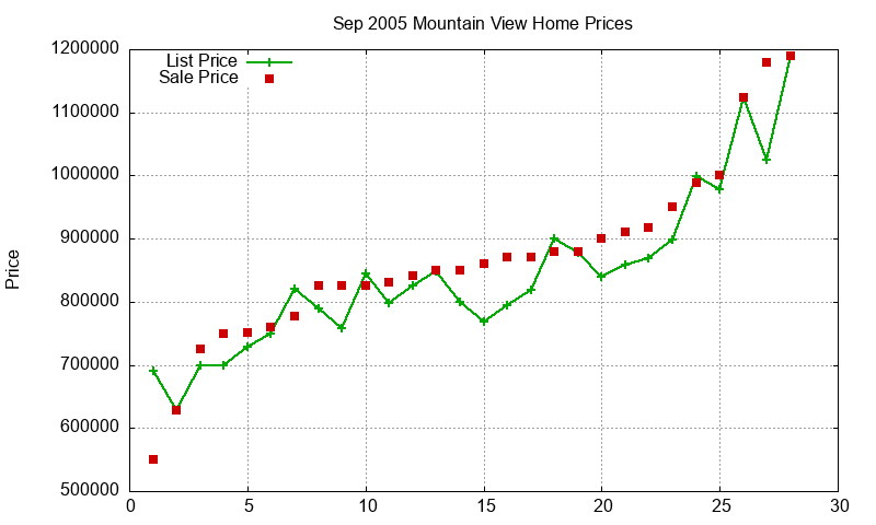Mountain View Homes Just Sold 2005-09
