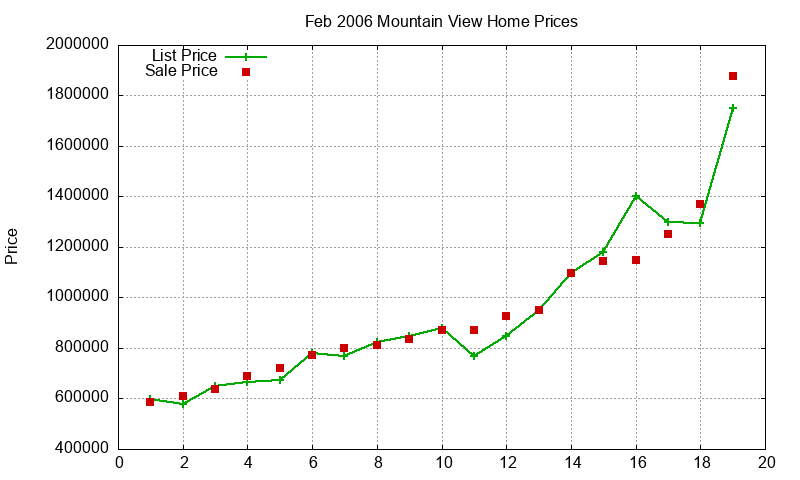 Mountain View Homes Just Sold 2006-02