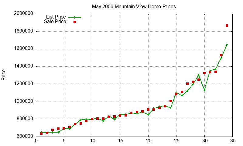Mountain View Homes Just Sold 2006-05
