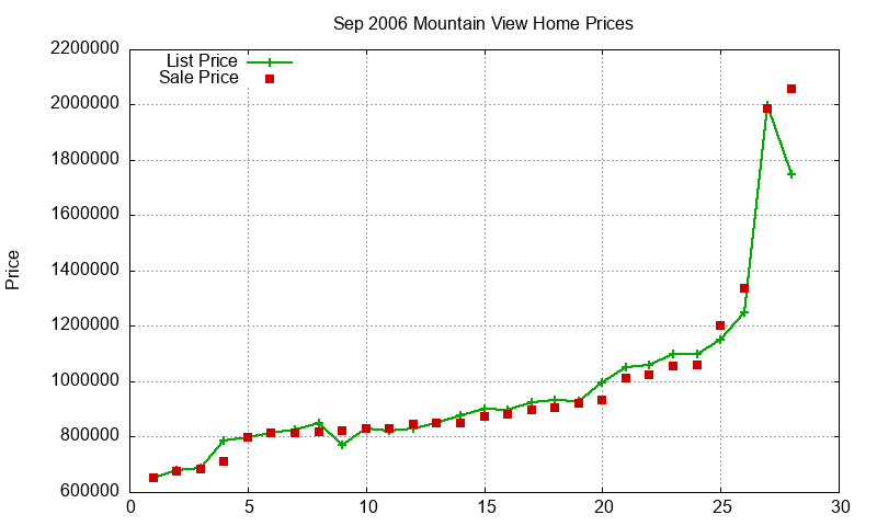 Mountain View Homes Just Sold 2006-09