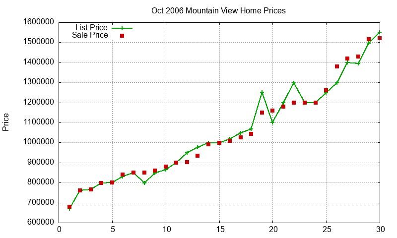 Mountain View Homes Just Sold 2006-10