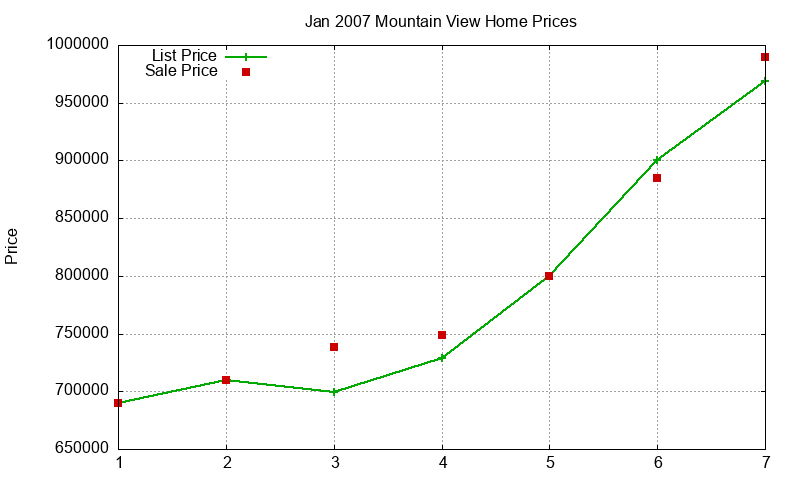 Mountain View Homes Just Sold 2007-01