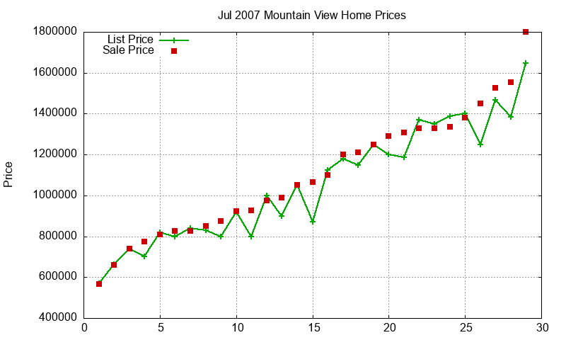 Mountain View Homes Just Sold 2007-07