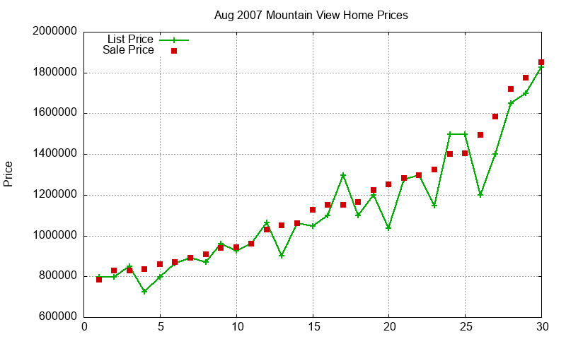 Mountain View Homes Just Sold 2007-08