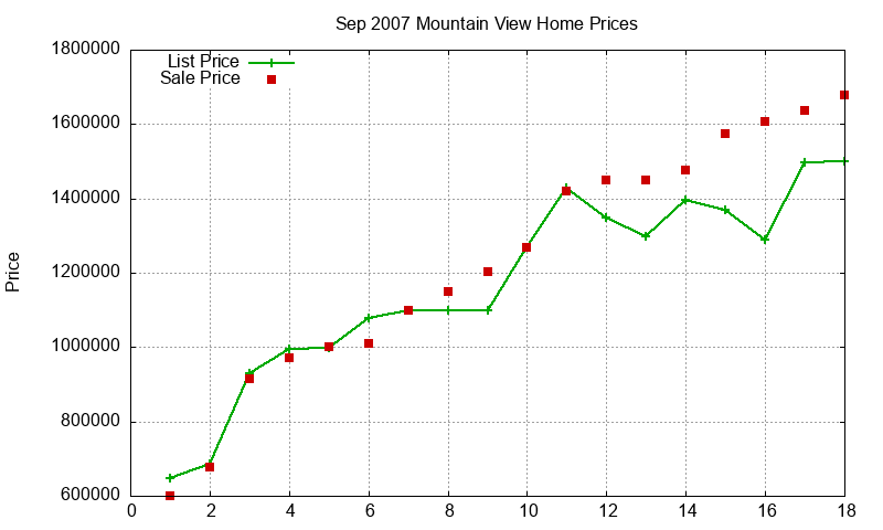 Mountain View Homes Just Sold 2007-09