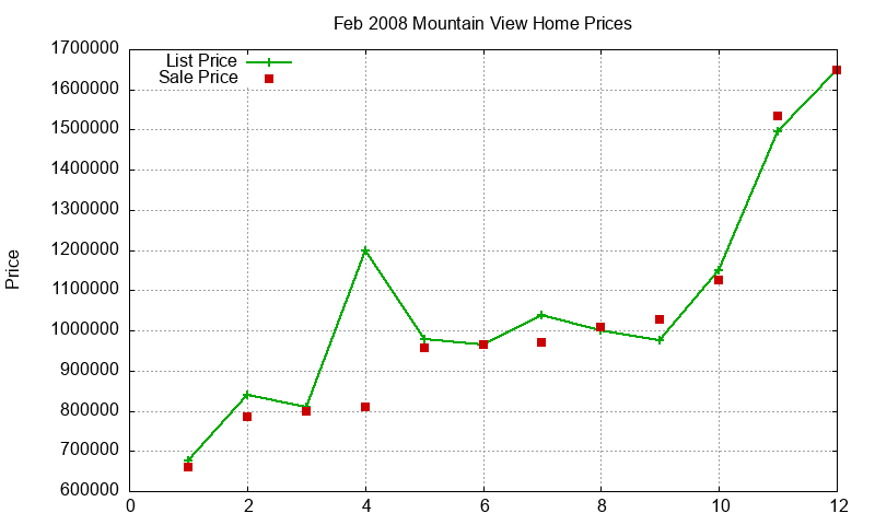 Mountain View Homes Just Sold 2008-02